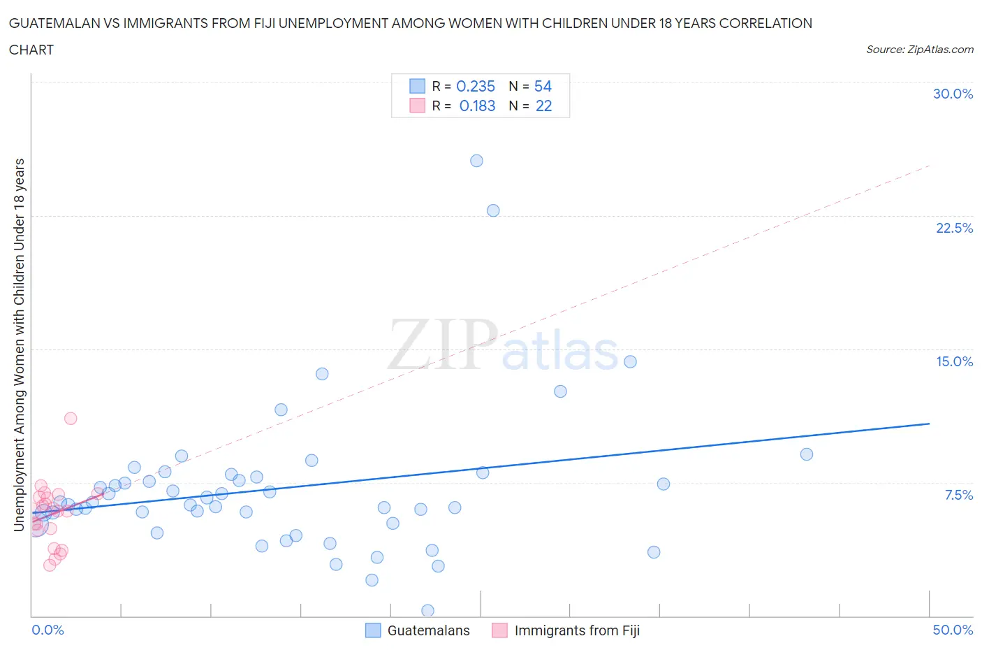 Guatemalan vs Immigrants from Fiji Unemployment Among Women with Children Under 18 years