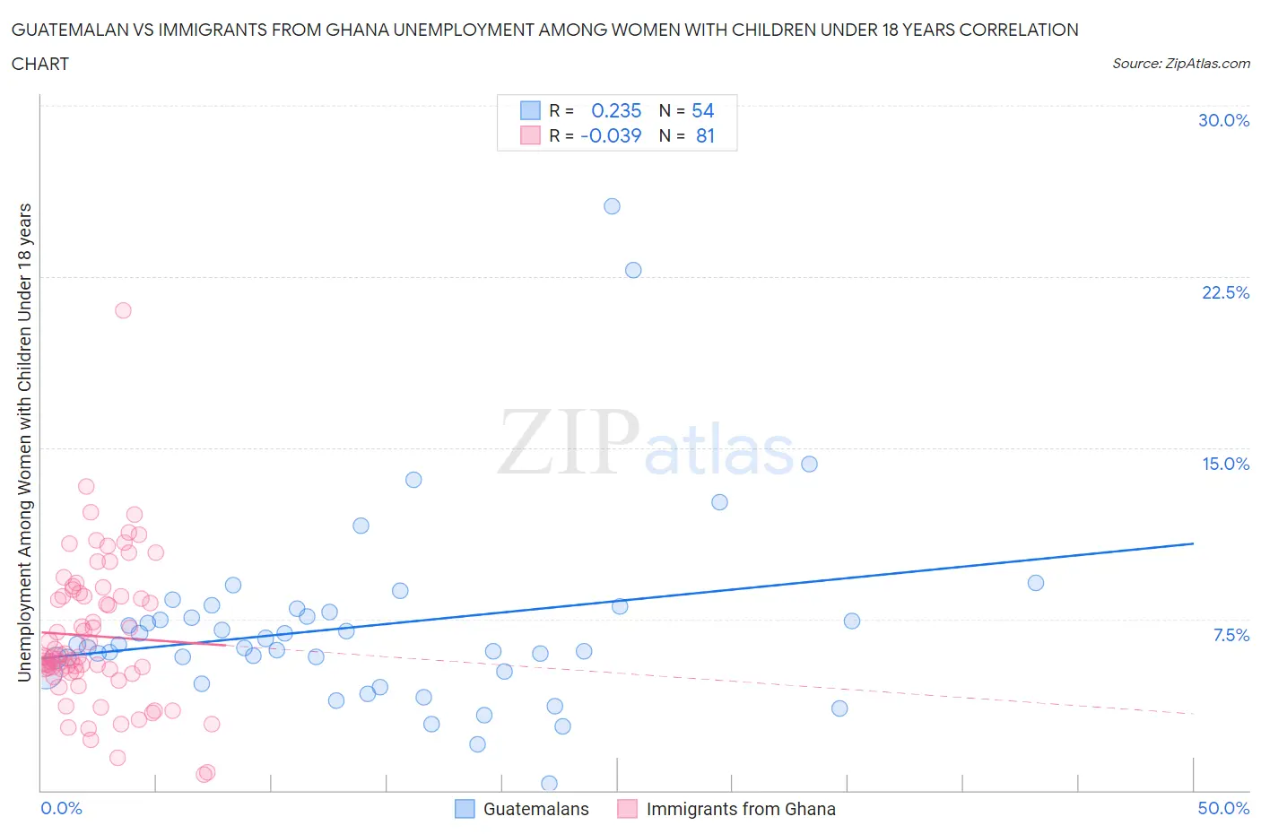 Guatemalan vs Immigrants from Ghana Unemployment Among Women with Children Under 18 years