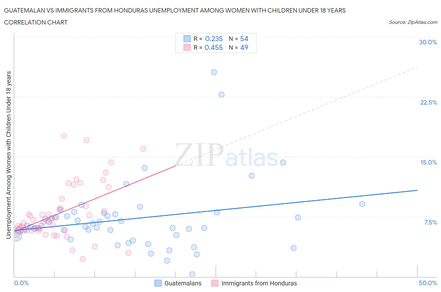 Guatemalan vs Immigrants from Honduras Unemployment Among Women with Children Under 18 years