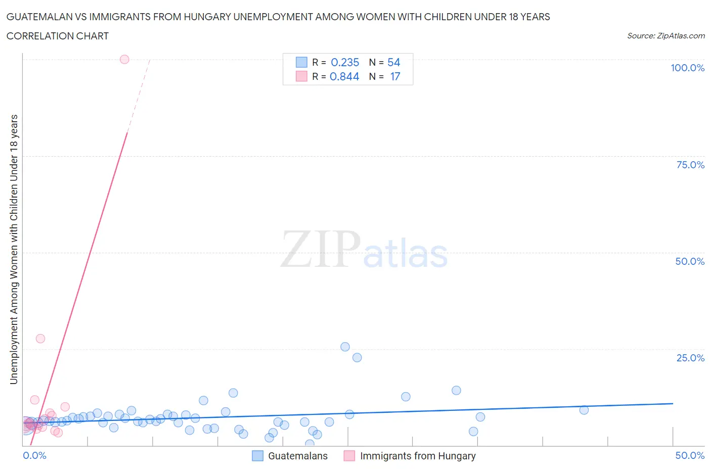 Guatemalan vs Immigrants from Hungary Unemployment Among Women with Children Under 18 years