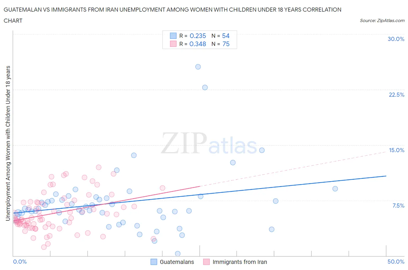 Guatemalan vs Immigrants from Iran Unemployment Among Women with Children Under 18 years
