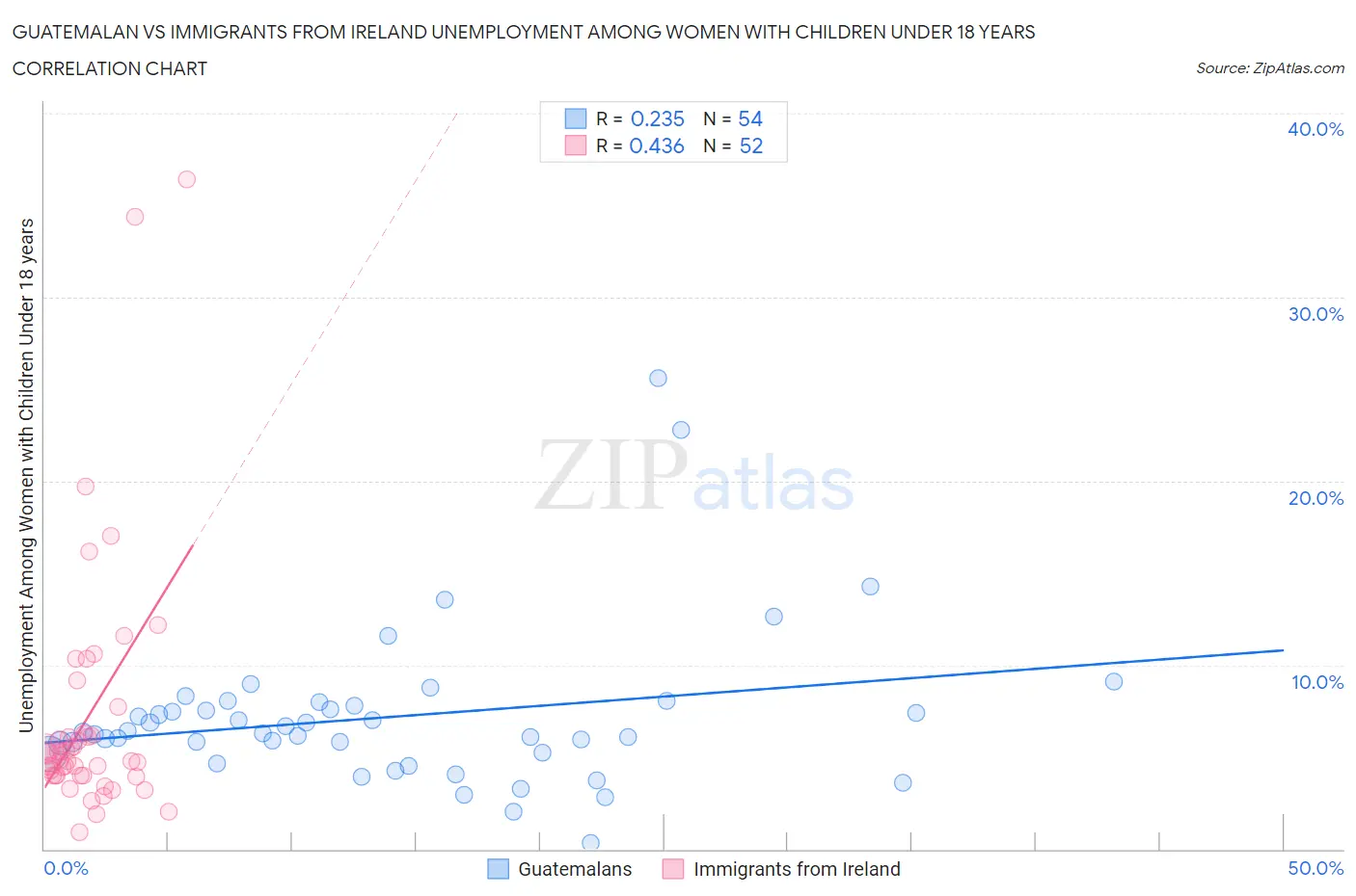 Guatemalan vs Immigrants from Ireland Unemployment Among Women with Children Under 18 years