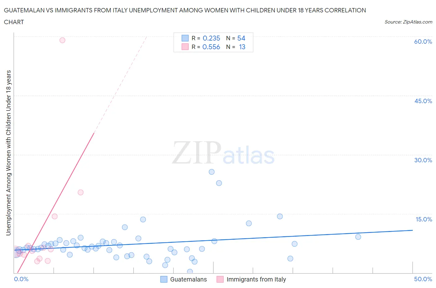 Guatemalan vs Immigrants from Italy Unemployment Among Women with Children Under 18 years