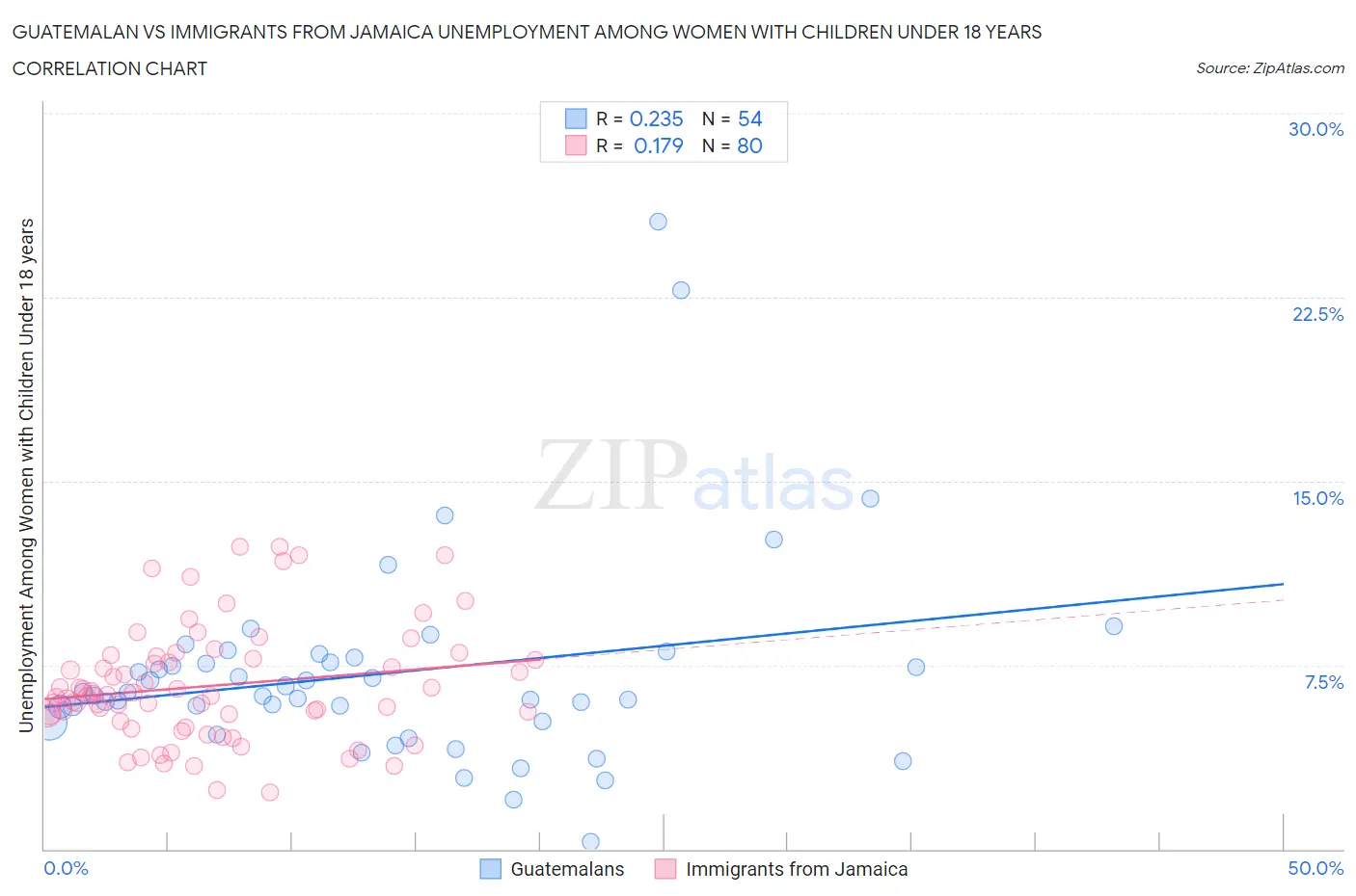 Guatemalan vs Immigrants from Jamaica Unemployment Among Women with Children Under 18 years