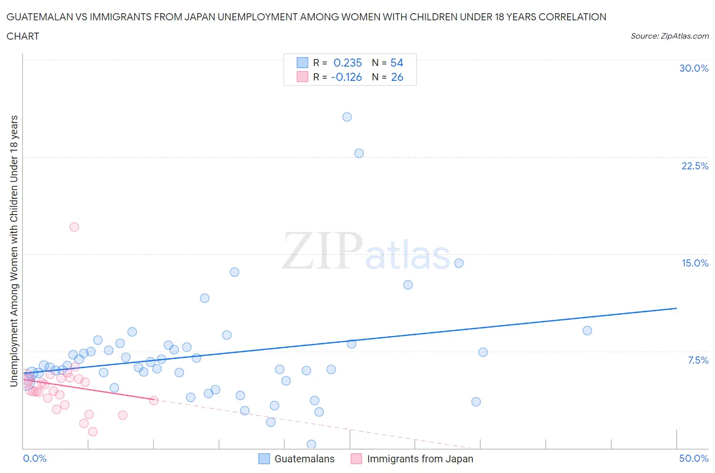 Guatemalan vs Immigrants from Japan Unemployment Among Women with Children Under 18 years