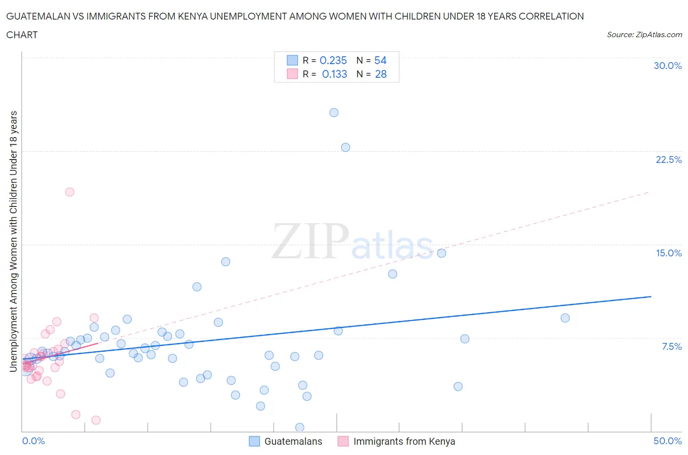 Guatemalan vs Immigrants from Kenya Unemployment Among Women with Children Under 18 years