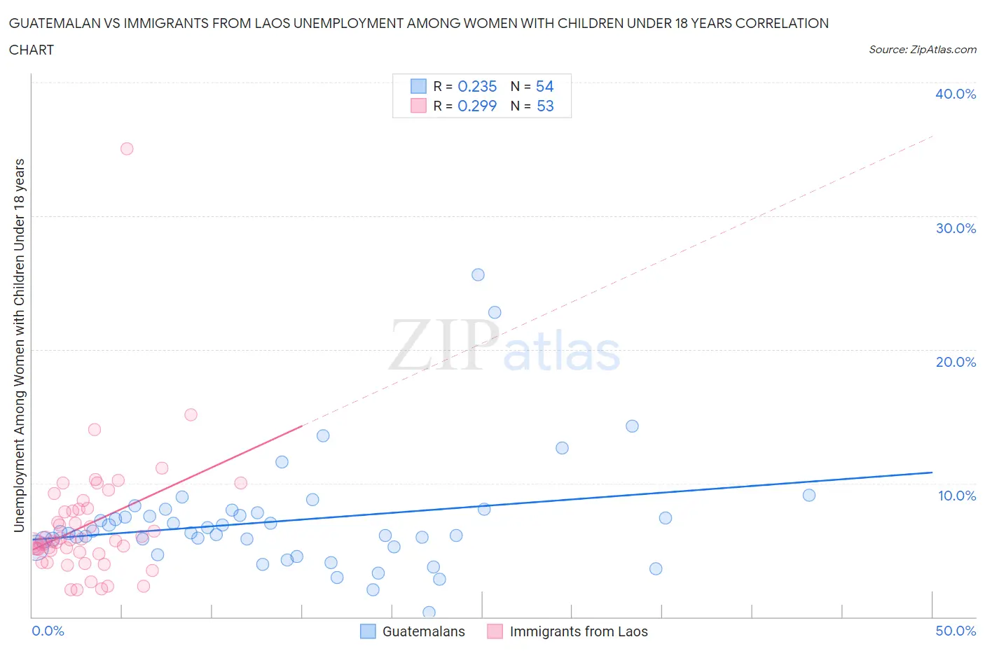 Guatemalan vs Immigrants from Laos Unemployment Among Women with Children Under 18 years