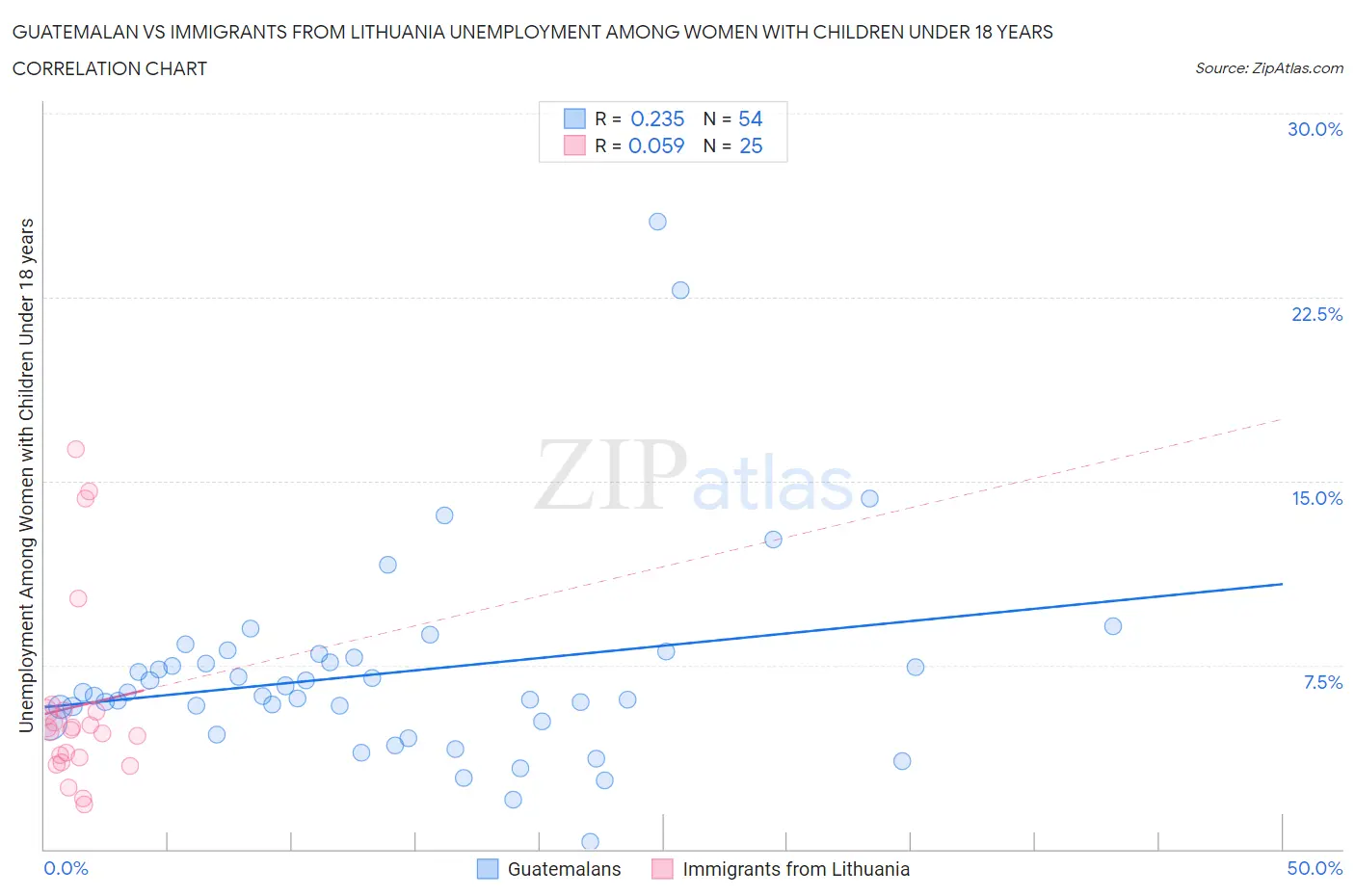 Guatemalan vs Immigrants from Lithuania Unemployment Among Women with Children Under 18 years