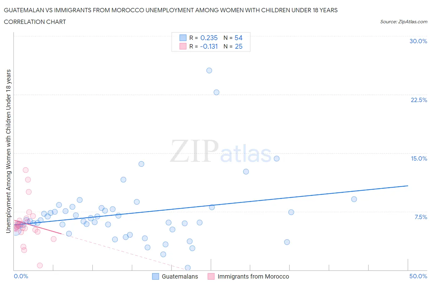 Guatemalan vs Immigrants from Morocco Unemployment Among Women with Children Under 18 years