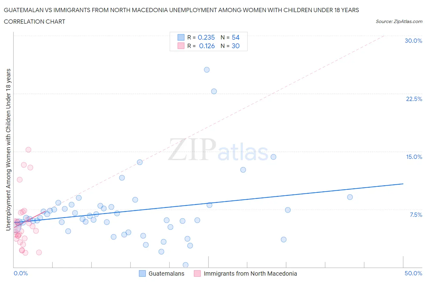 Guatemalan vs Immigrants from North Macedonia Unemployment Among Women with Children Under 18 years