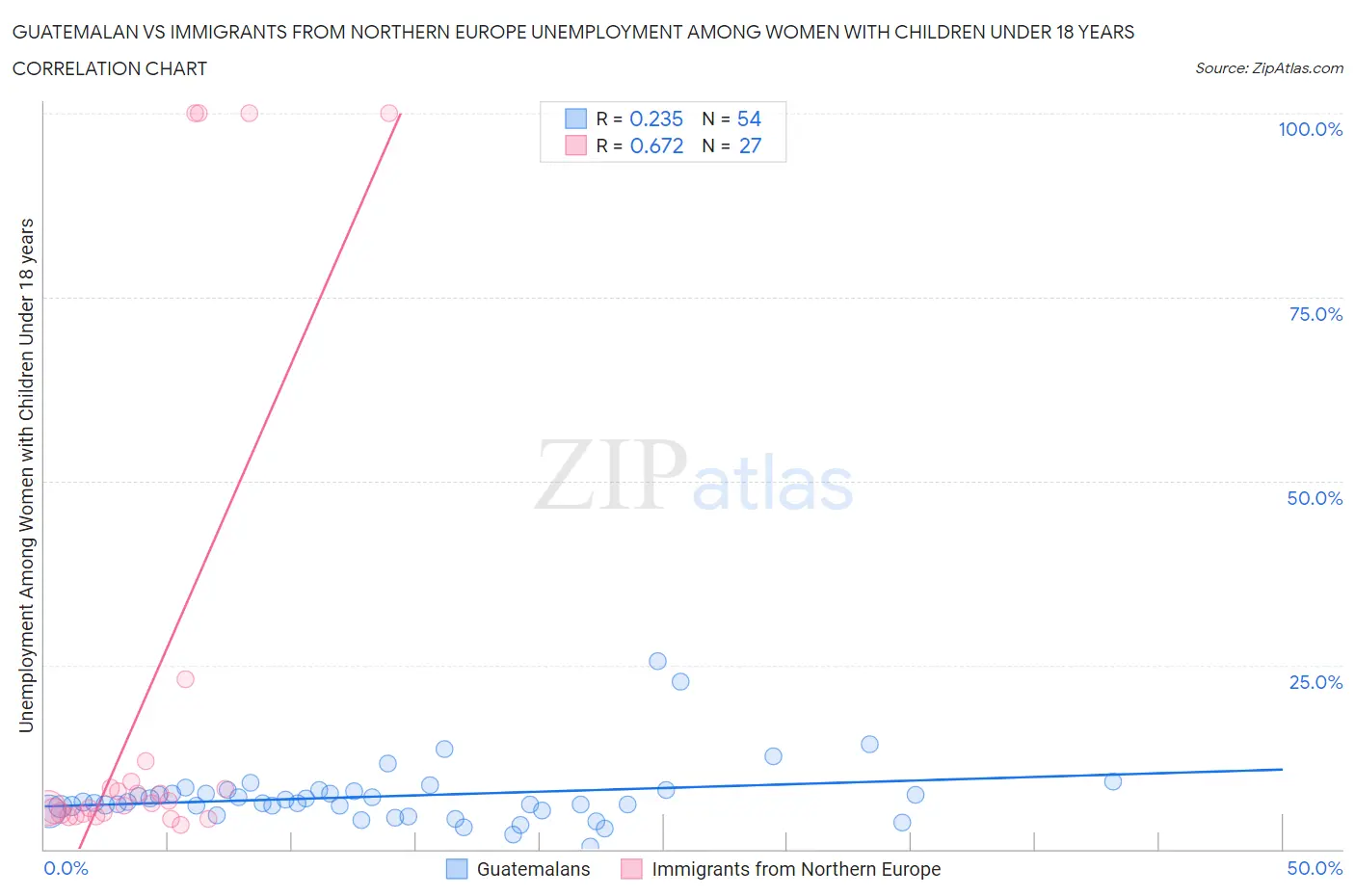 Guatemalan vs Immigrants from Northern Europe Unemployment Among Women with Children Under 18 years