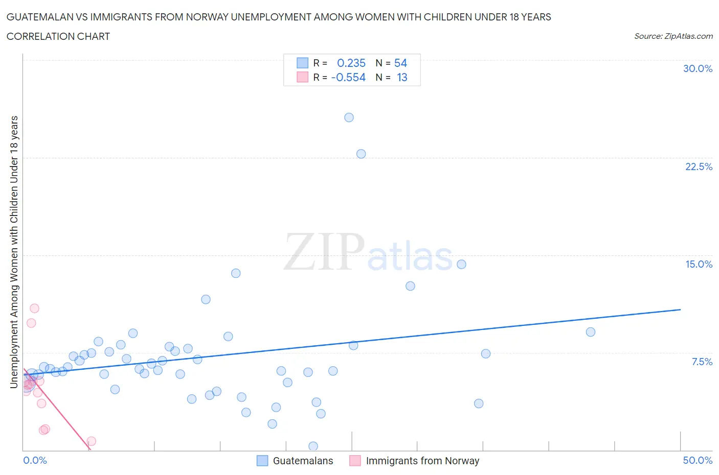 Guatemalan vs Immigrants from Norway Unemployment Among Women with Children Under 18 years