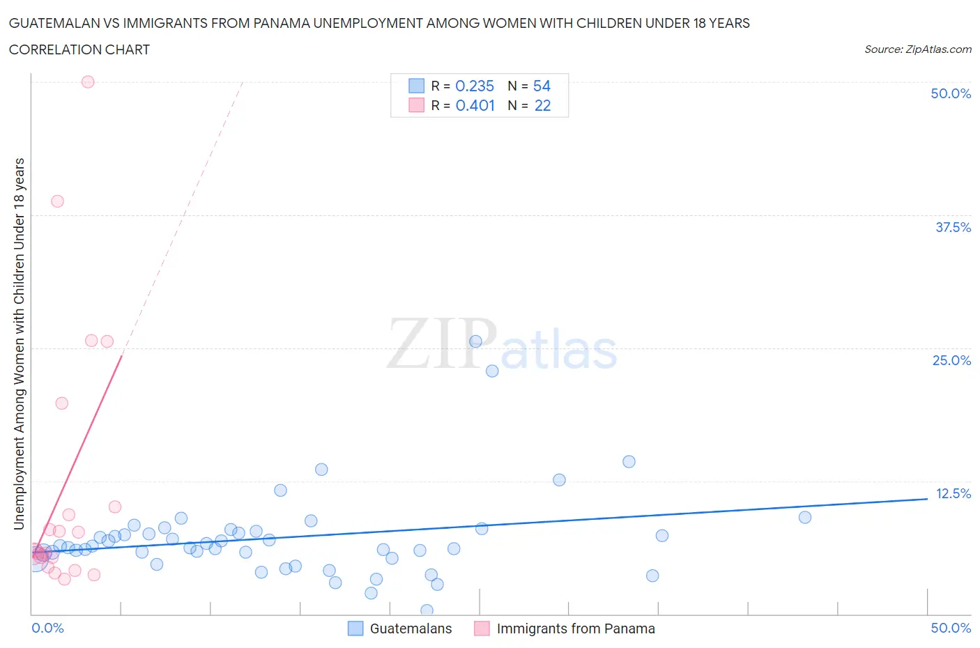 Guatemalan vs Immigrants from Panama Unemployment Among Women with Children Under 18 years
