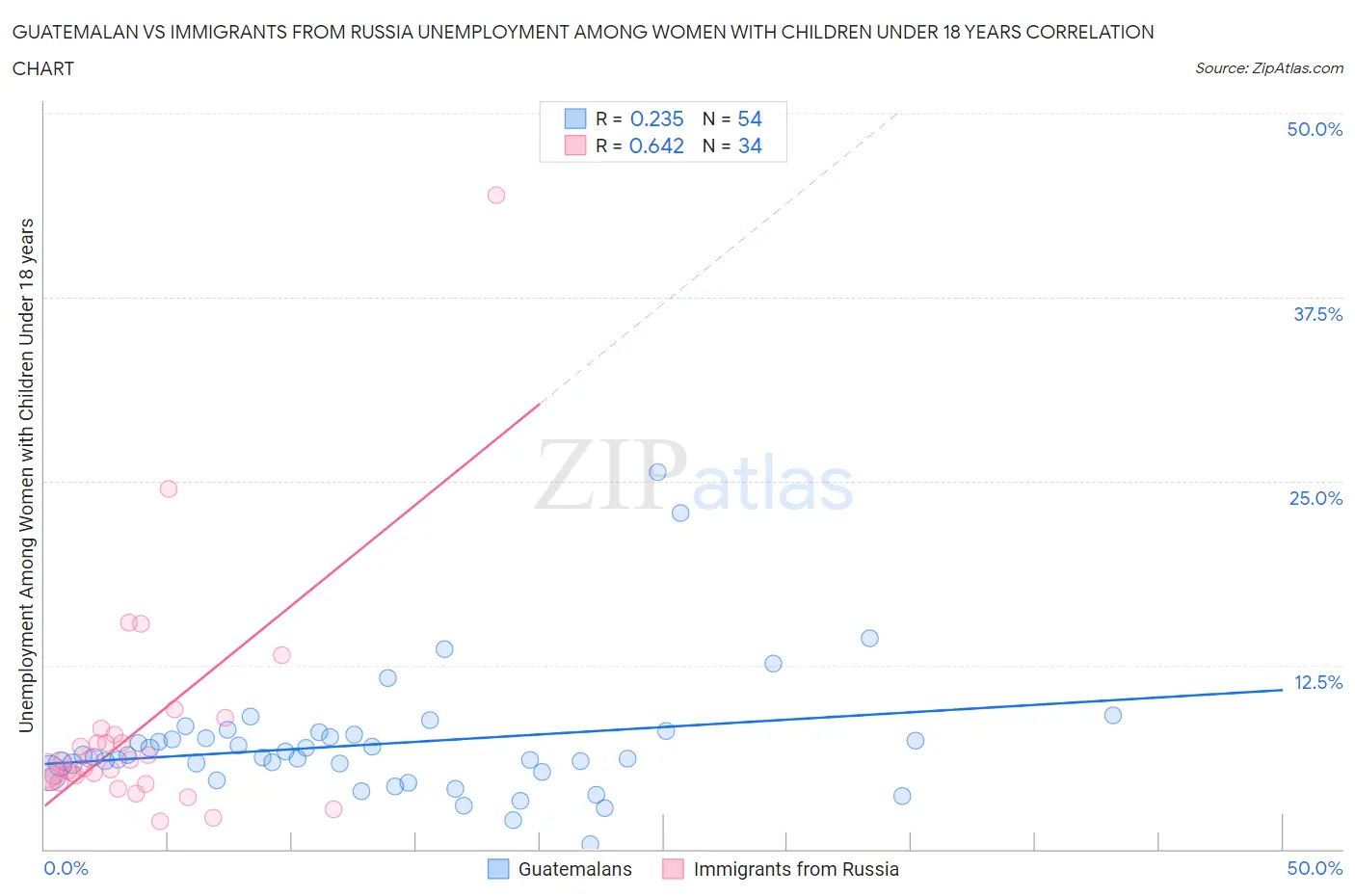 Guatemalan vs Immigrants from Russia Unemployment Among Women with Children Under 18 years