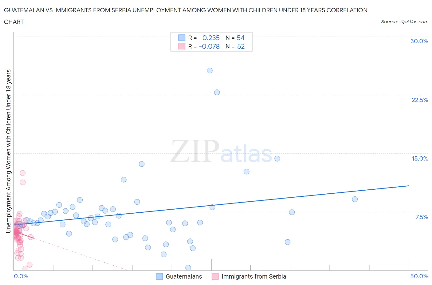 Guatemalan vs Immigrants from Serbia Unemployment Among Women with Children Under 18 years