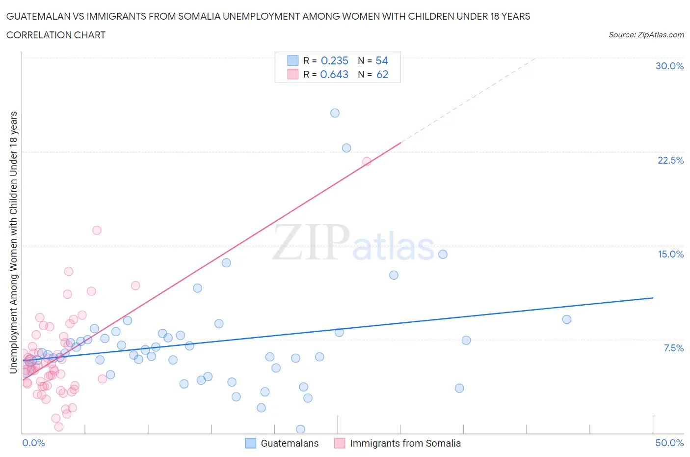 Guatemalan vs Immigrants from Somalia Unemployment Among Women with Children Under 18 years