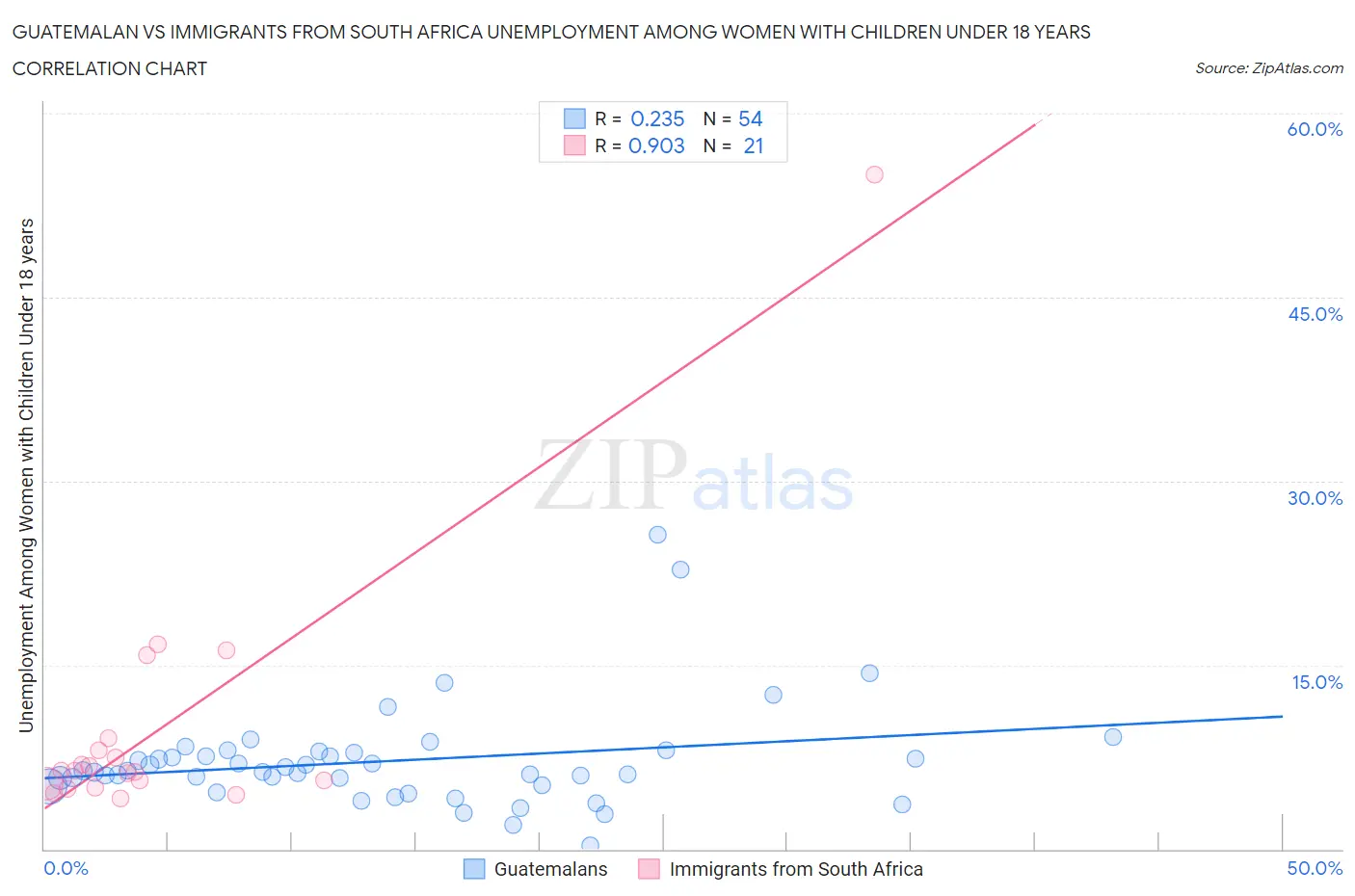 Guatemalan vs Immigrants from South Africa Unemployment Among Women with Children Under 18 years