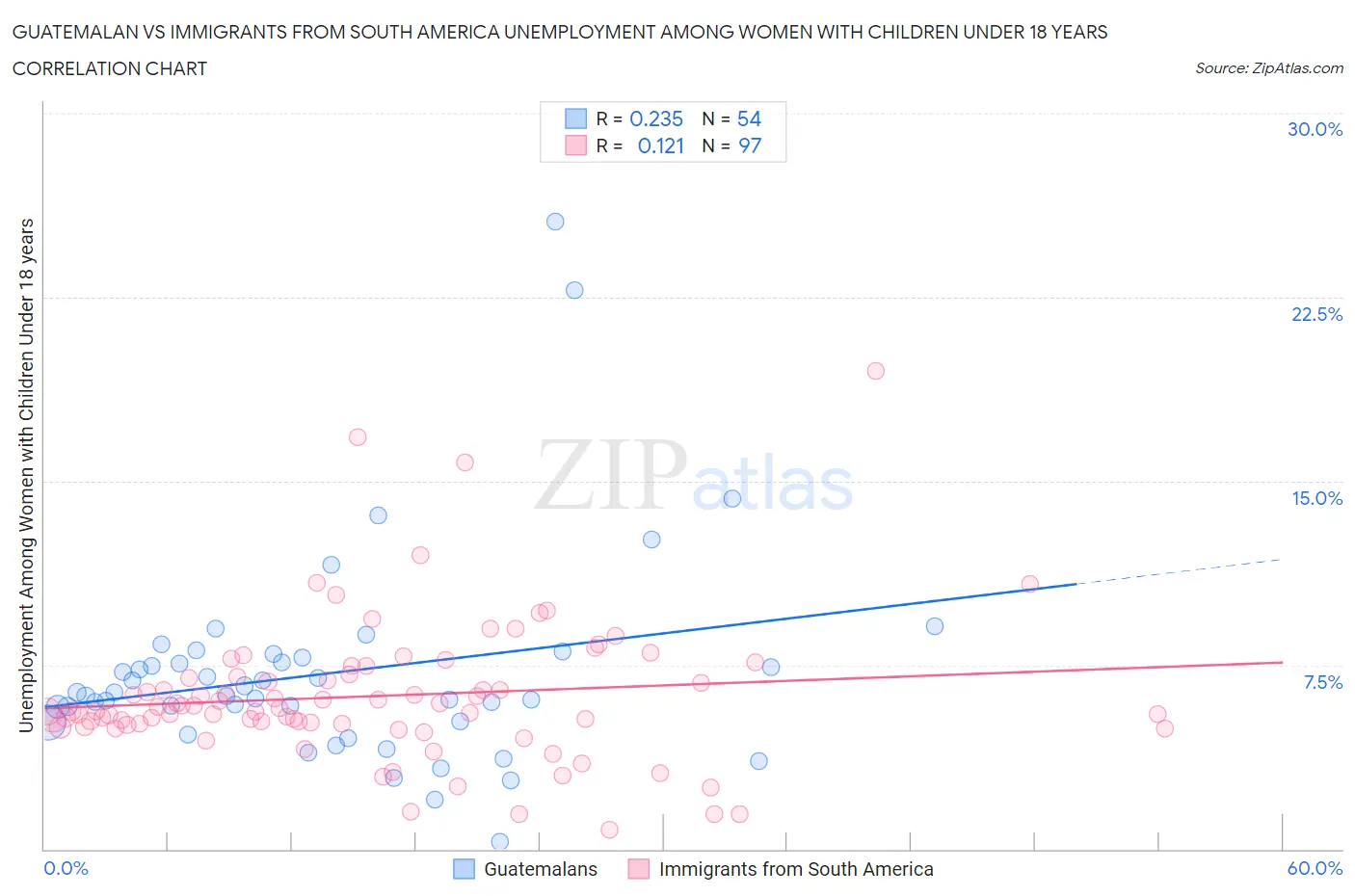Guatemalan vs Immigrants from South America Unemployment Among Women with Children Under 18 years