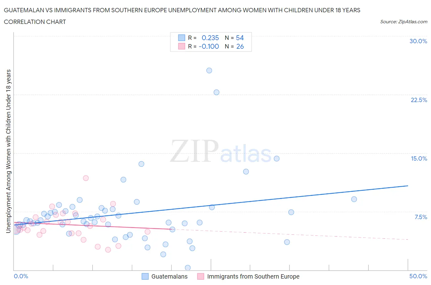 Guatemalan vs Immigrants from Southern Europe Unemployment Among Women with Children Under 18 years