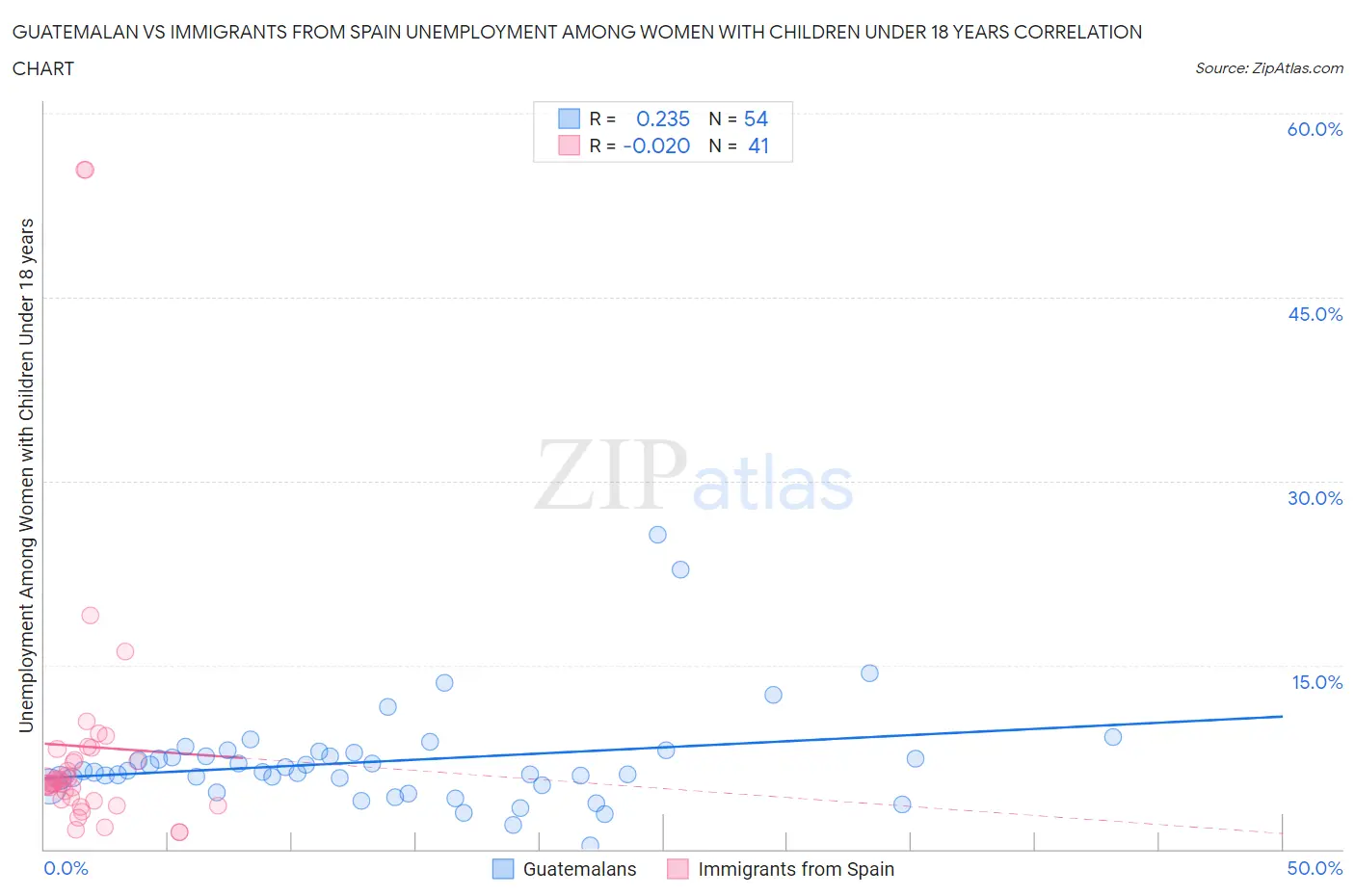 Guatemalan vs Immigrants from Spain Unemployment Among Women with Children Under 18 years