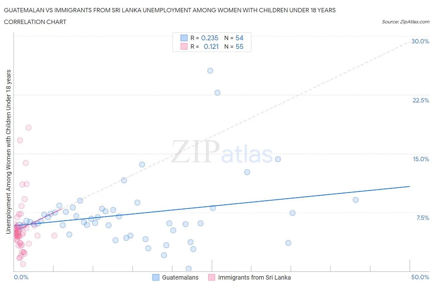 Guatemalan vs Immigrants from Sri Lanka Unemployment Among Women with Children Under 18 years