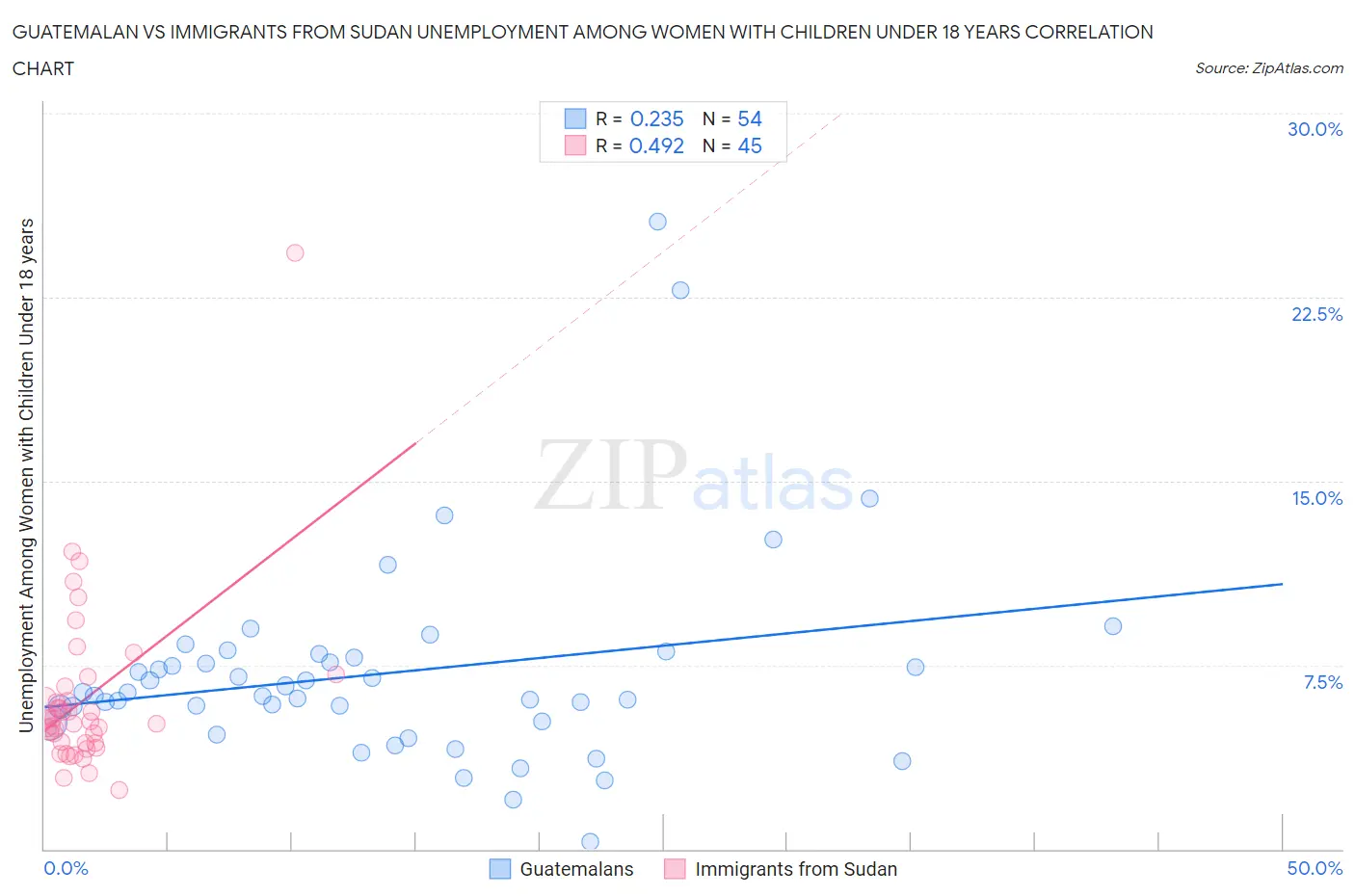 Guatemalan vs Immigrants from Sudan Unemployment Among Women with Children Under 18 years