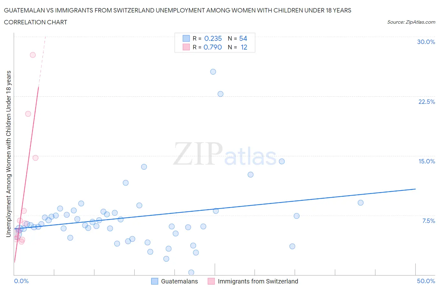 Guatemalan vs Immigrants from Switzerland Unemployment Among Women with Children Under 18 years