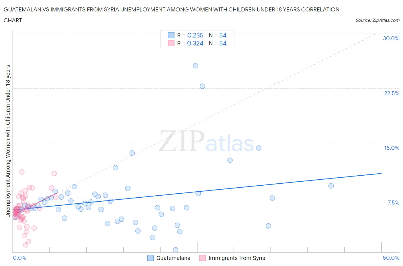 Guatemalan vs Immigrants from Syria Unemployment Among Women with Children Under 18 years