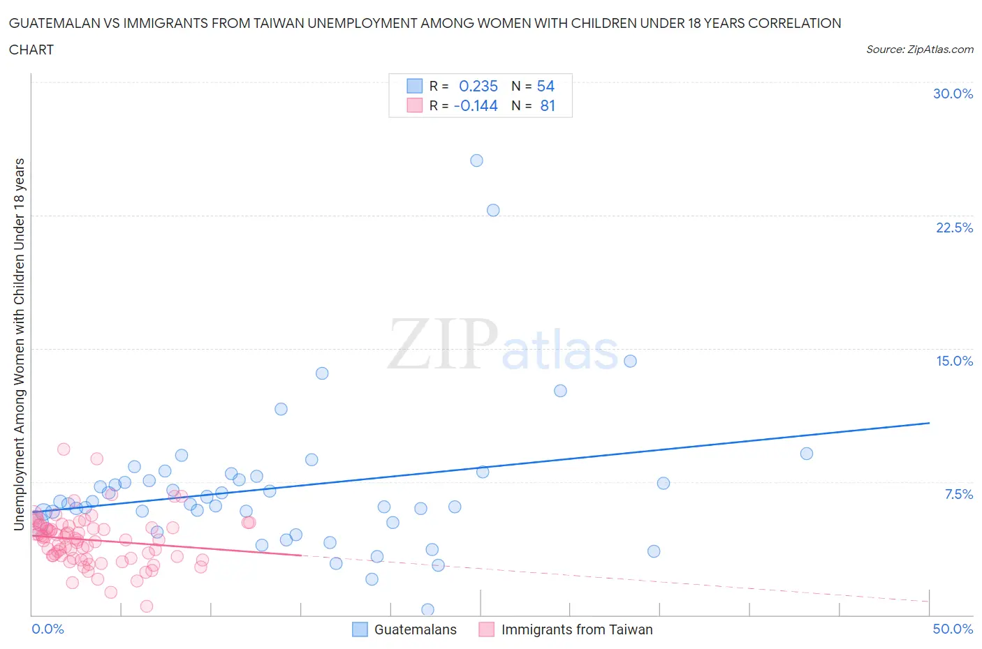 Guatemalan vs Immigrants from Taiwan Unemployment Among Women with Children Under 18 years