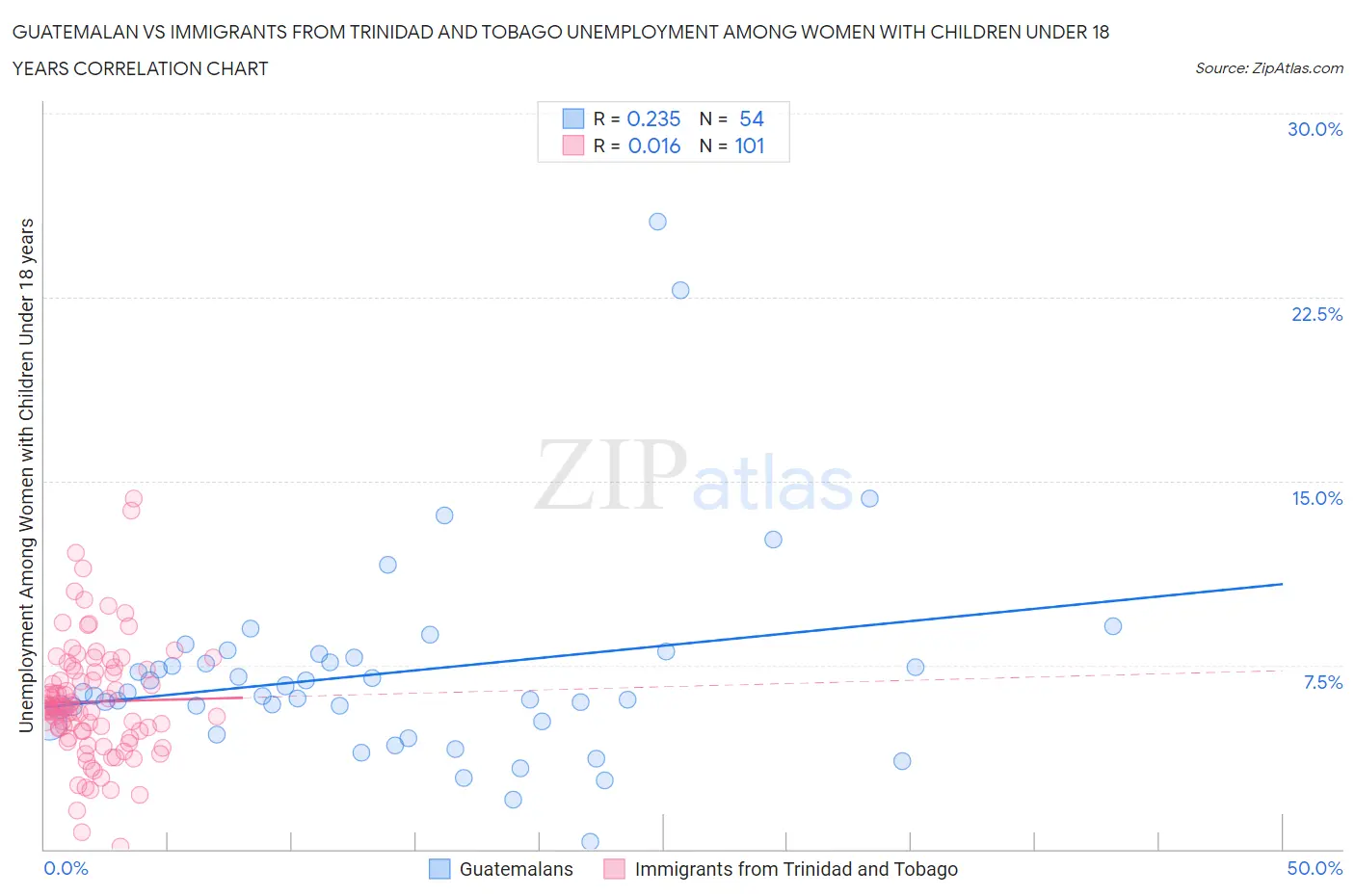 Guatemalan vs Immigrants from Trinidad and Tobago Unemployment Among Women with Children Under 18 years