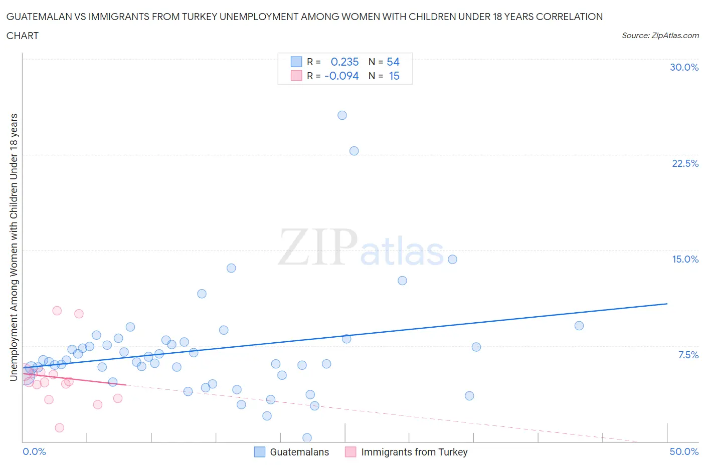 Guatemalan vs Immigrants from Turkey Unemployment Among Women with Children Under 18 years