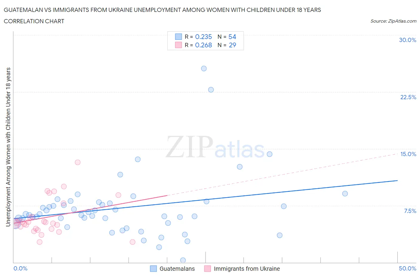 Guatemalan vs Immigrants from Ukraine Unemployment Among Women with Children Under 18 years