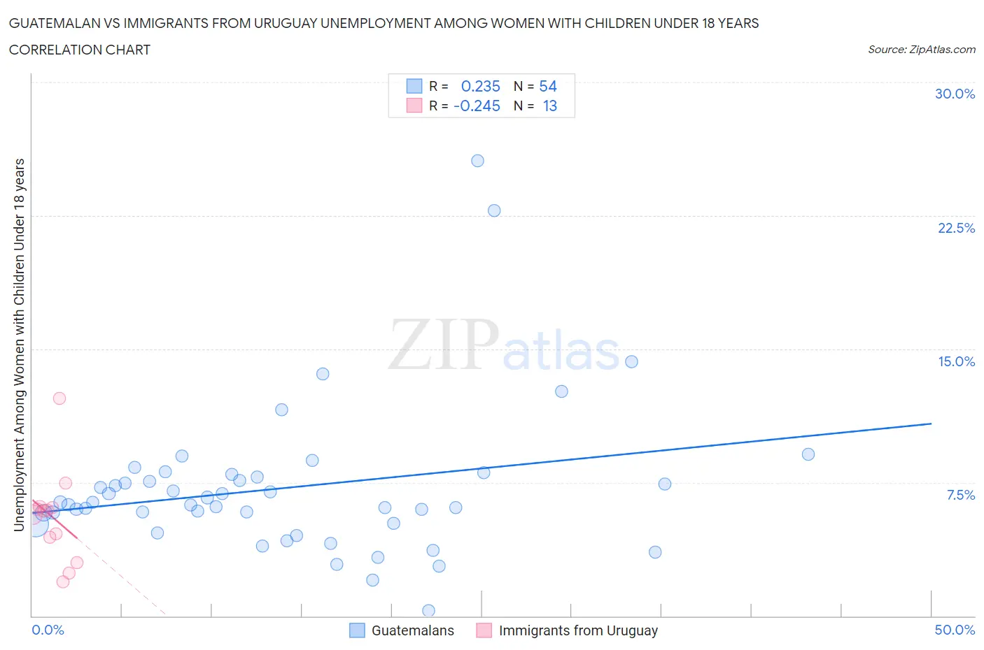 Guatemalan vs Immigrants from Uruguay Unemployment Among Women with Children Under 18 years
