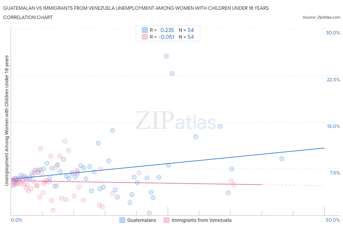 Guatemalan vs Immigrants from Venezuela Unemployment Among Women with Children Under 18 years