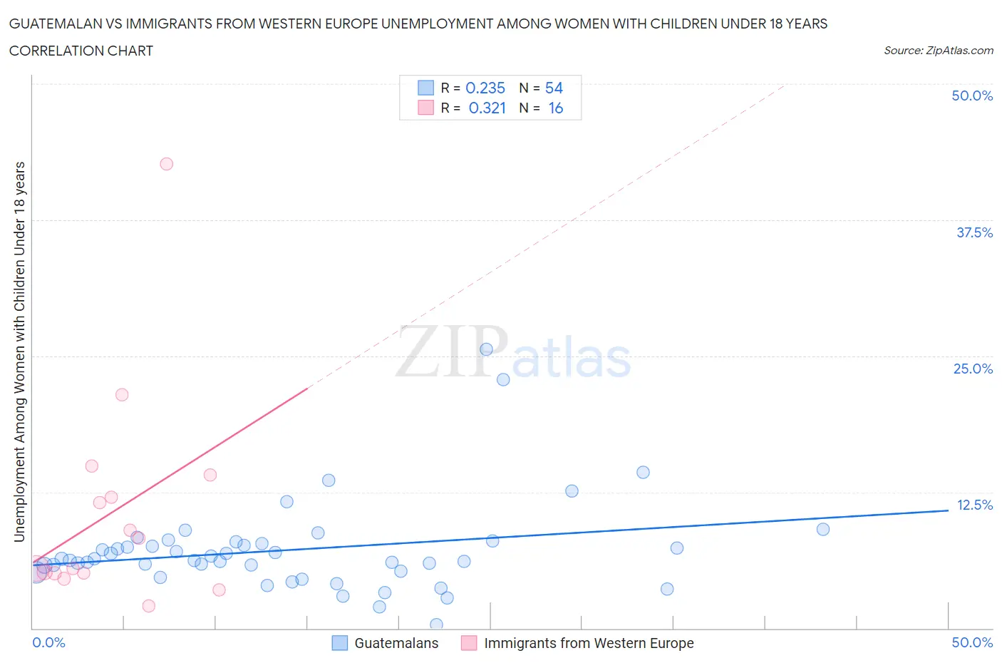 Guatemalan vs Immigrants from Western Europe Unemployment Among Women with Children Under 18 years
