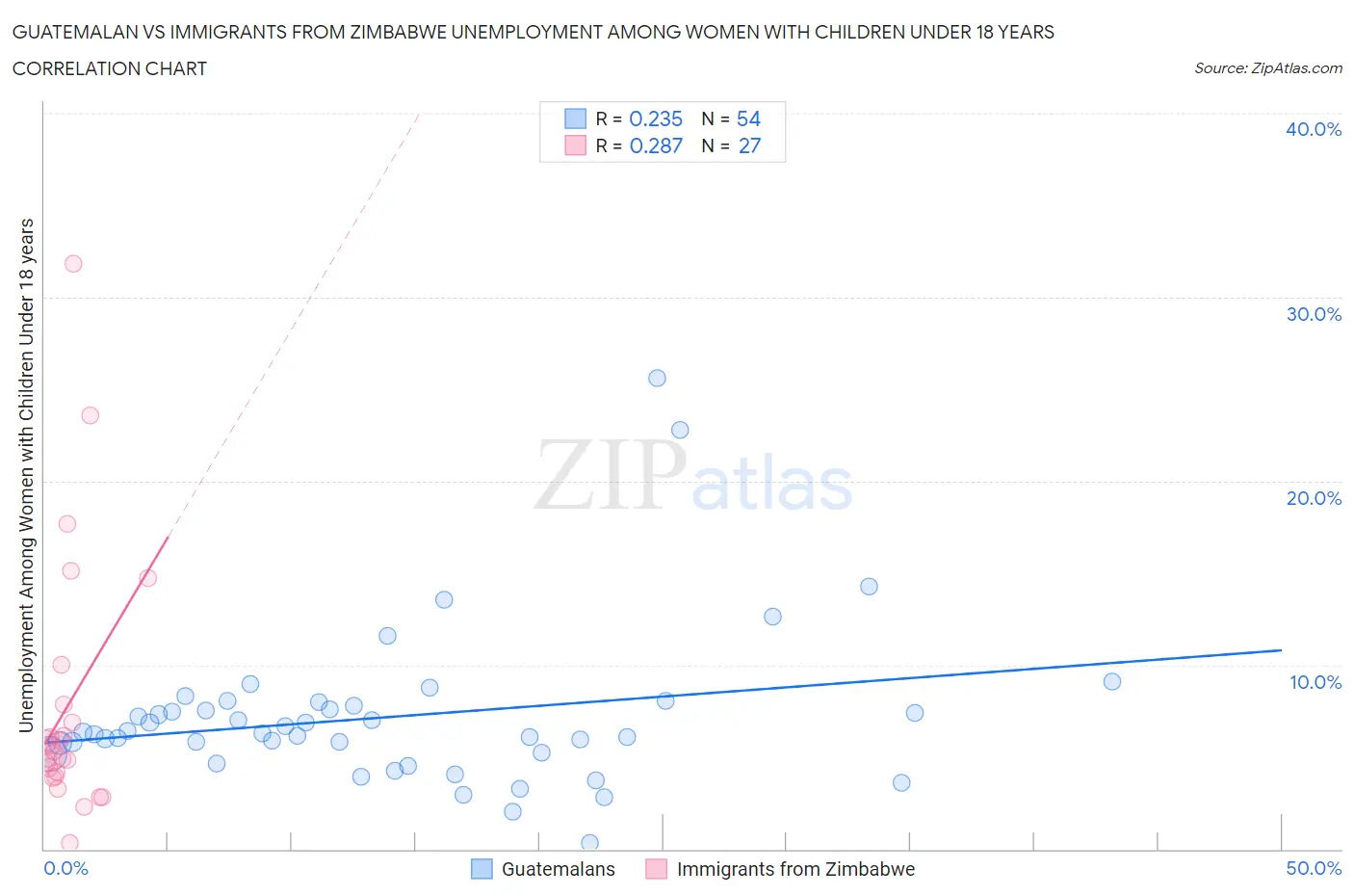 Guatemalan vs Immigrants from Zimbabwe Unemployment Among Women with Children Under 18 years