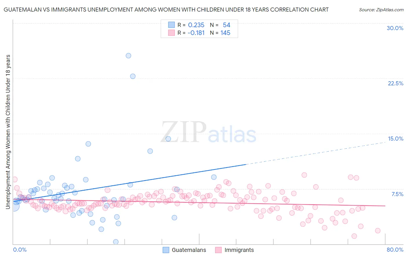 Guatemalan vs Immigrants Unemployment Among Women with Children Under 18 years