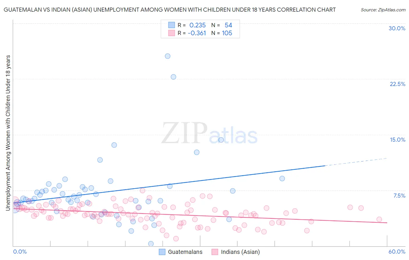 Guatemalan vs Indian (Asian) Unemployment Among Women with Children Under 18 years
