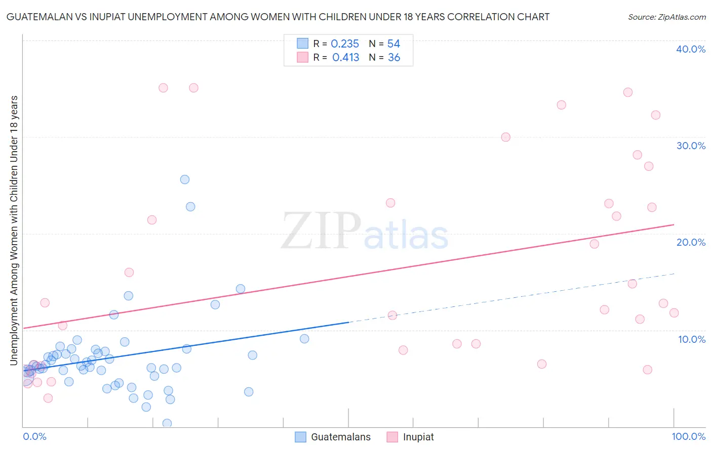 Guatemalan vs Inupiat Unemployment Among Women with Children Under 18 years