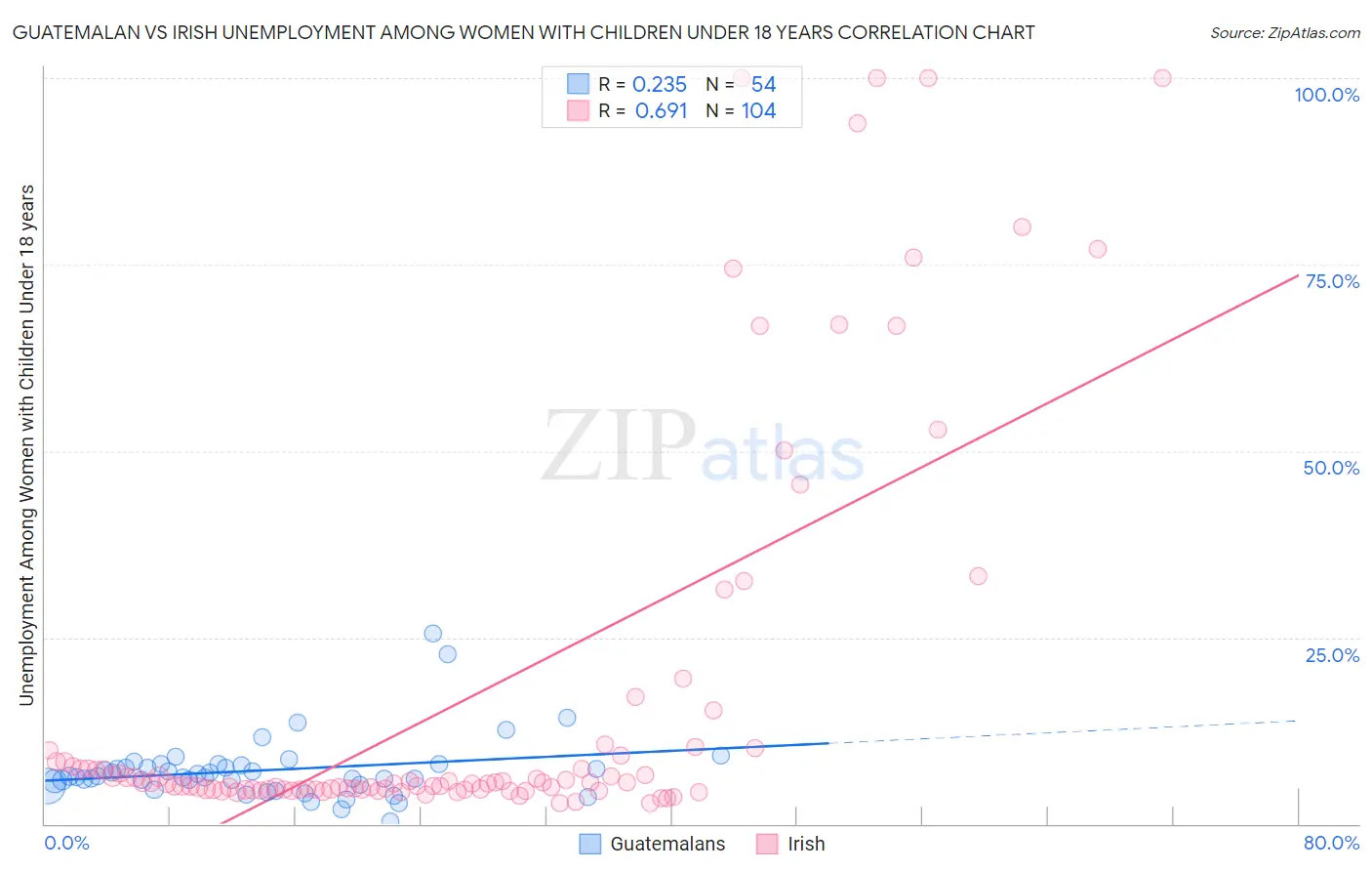 Guatemalan vs Irish Unemployment Among Women with Children Under 18 years