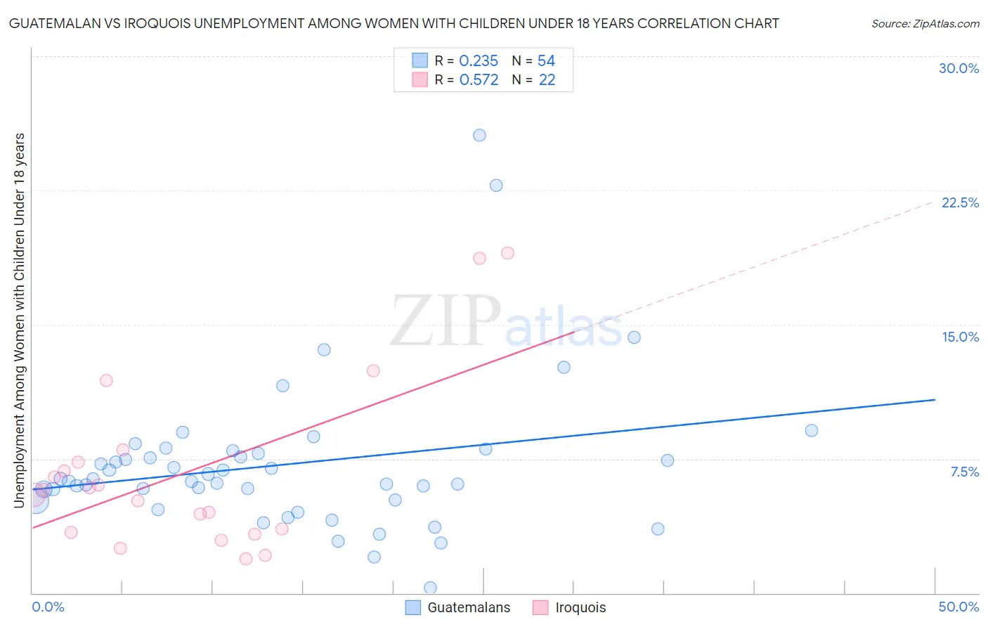 Guatemalan vs Iroquois Unemployment Among Women with Children Under 18 years