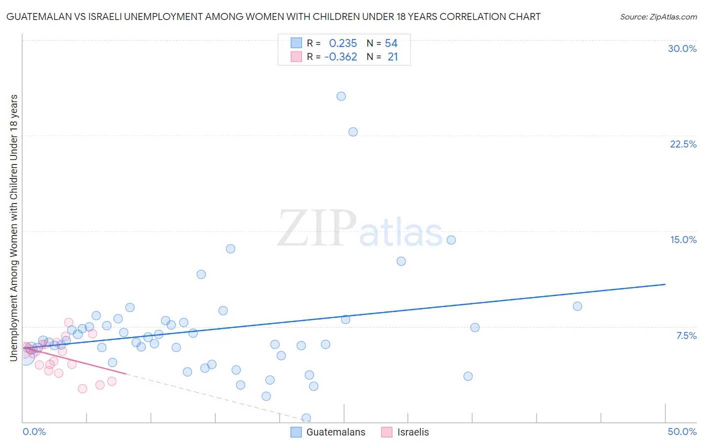 Guatemalan vs Israeli Unemployment Among Women with Children Under 18 years