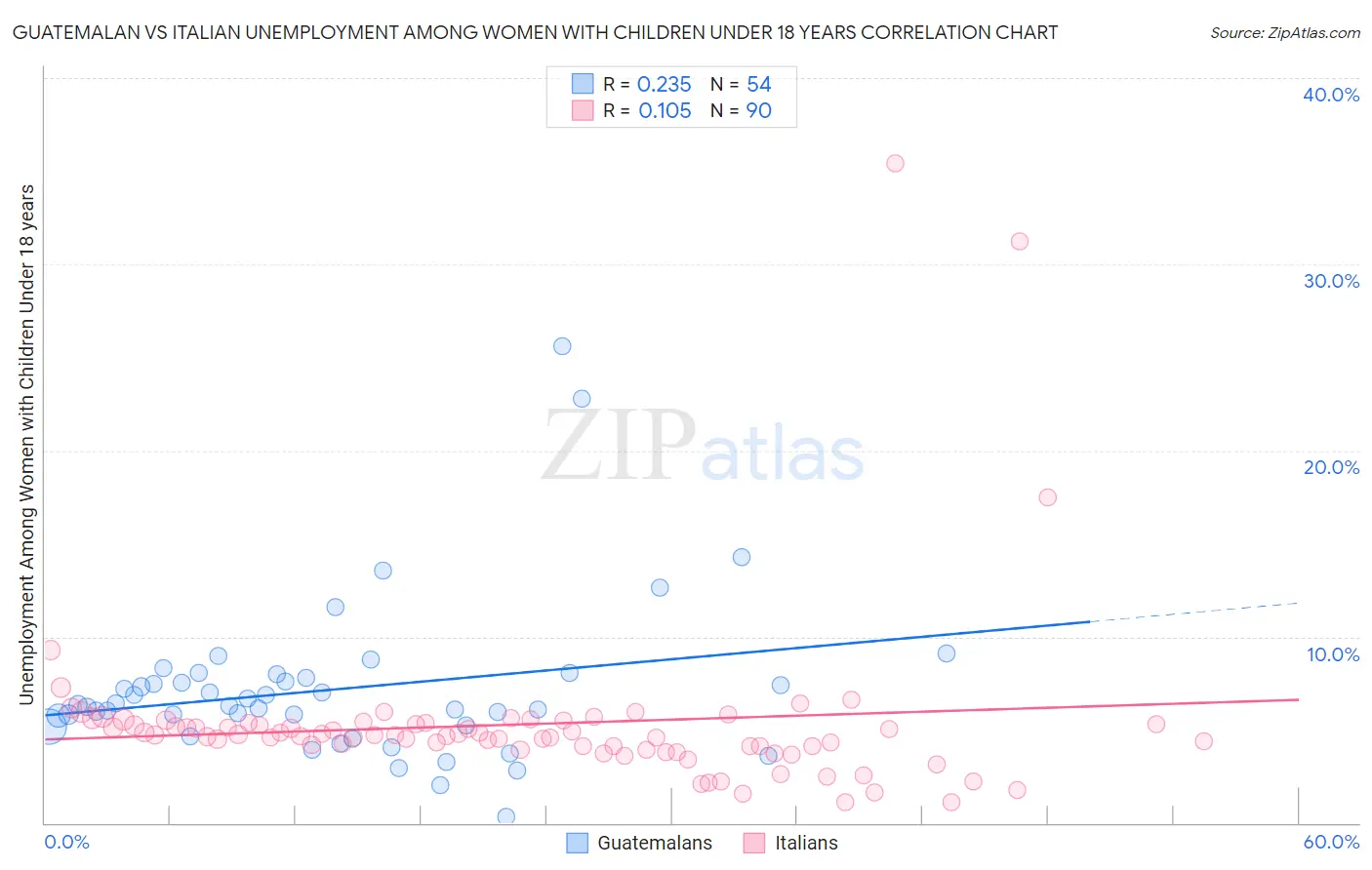 Guatemalan vs Italian Unemployment Among Women with Children Under 18 years