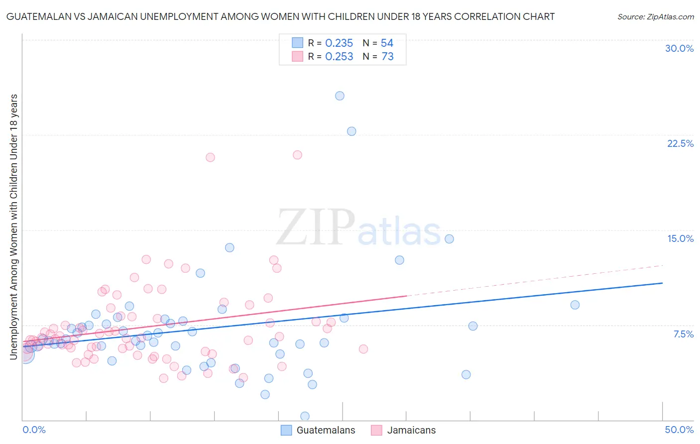 Guatemalan vs Jamaican Unemployment Among Women with Children Under 18 years