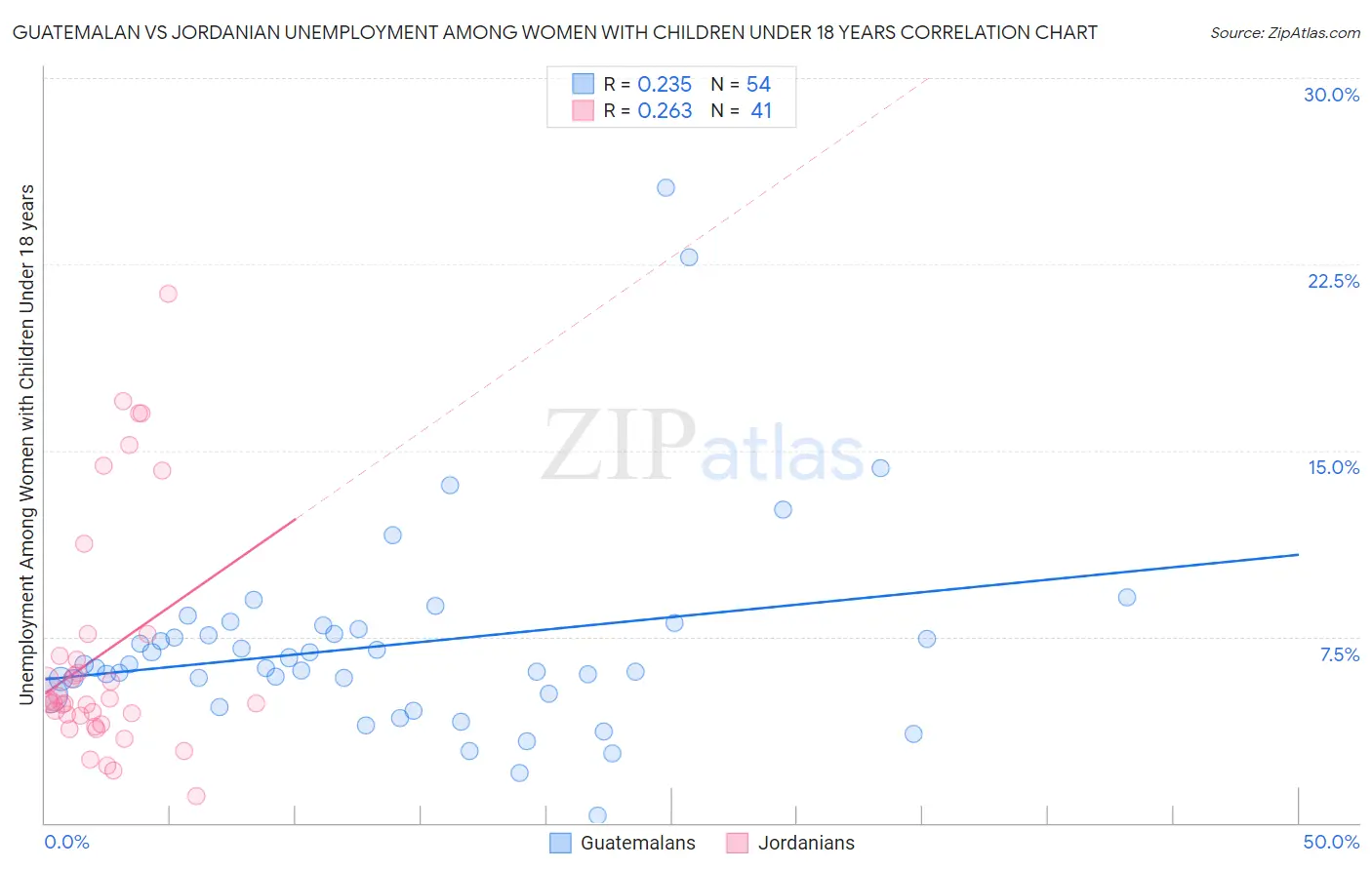 Guatemalan vs Jordanian Unemployment Among Women with Children Under 18 years
