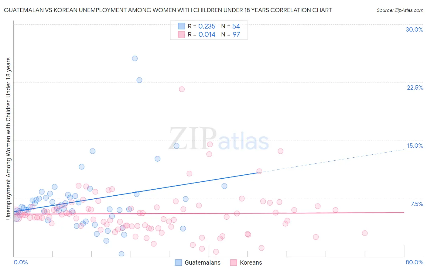 Guatemalan vs Korean Unemployment Among Women with Children Under 18 years