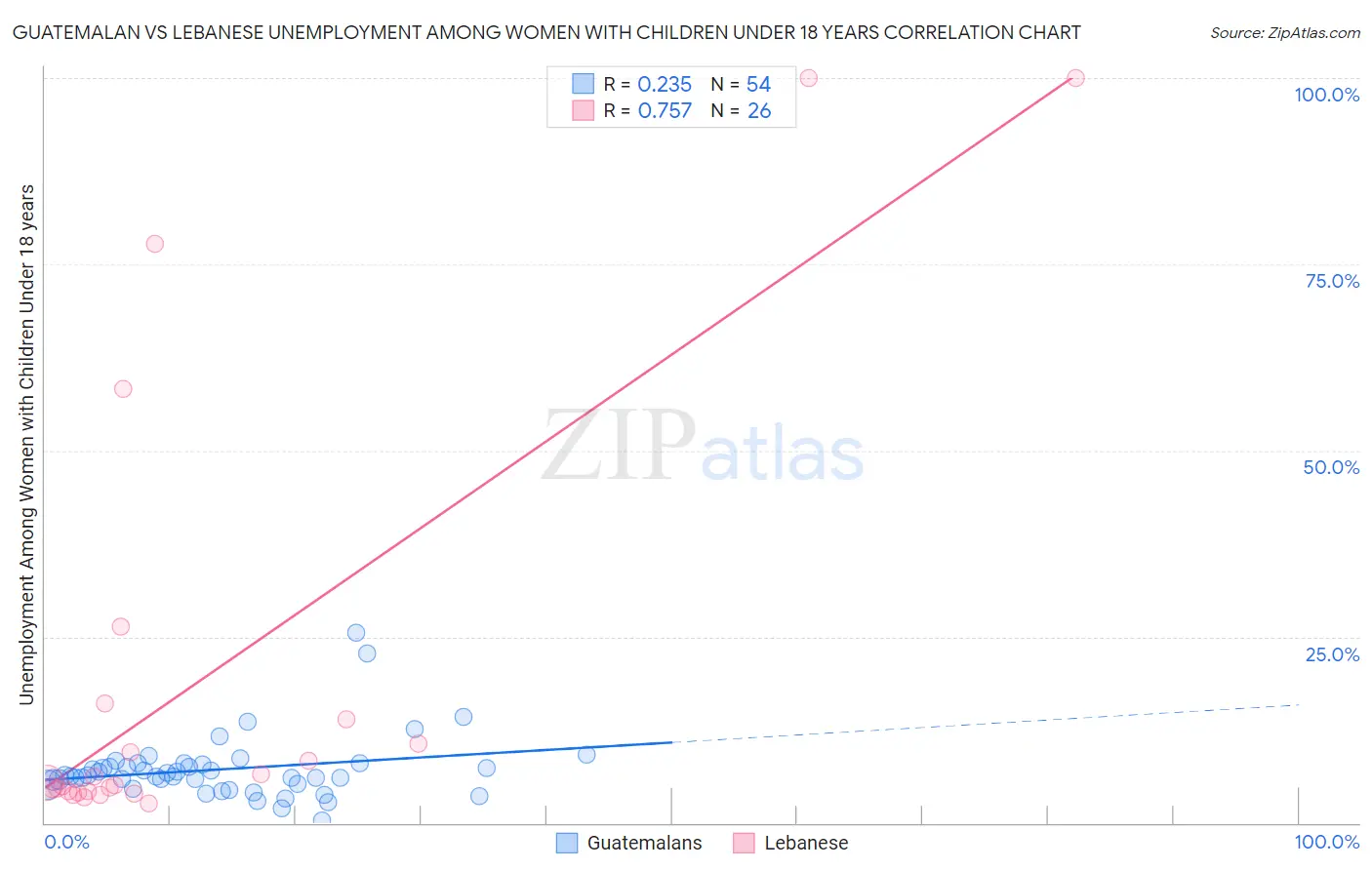 Guatemalan vs Lebanese Unemployment Among Women with Children Under 18 years