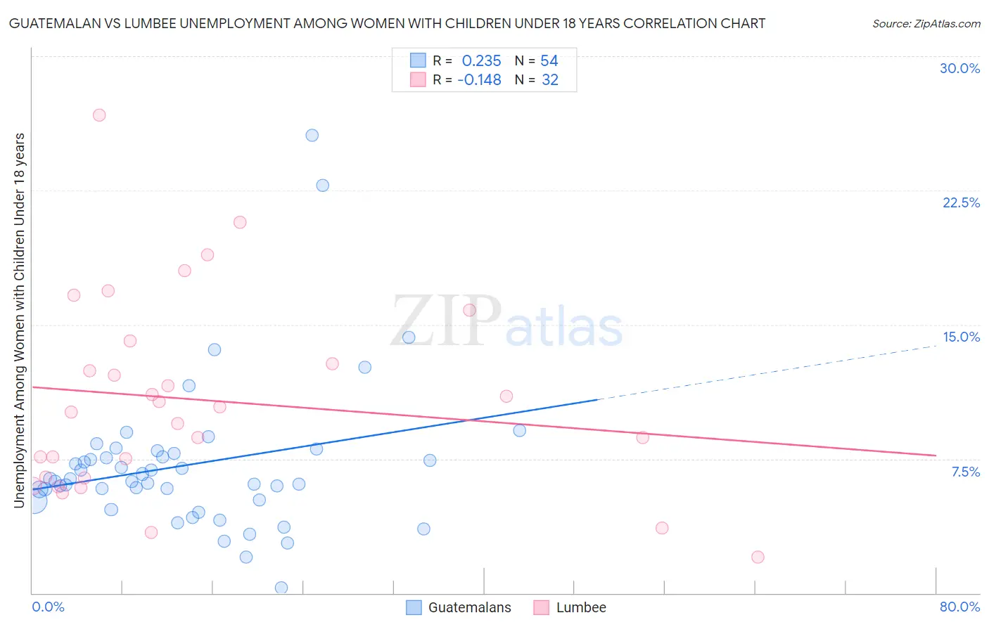Guatemalan vs Lumbee Unemployment Among Women with Children Under 18 years