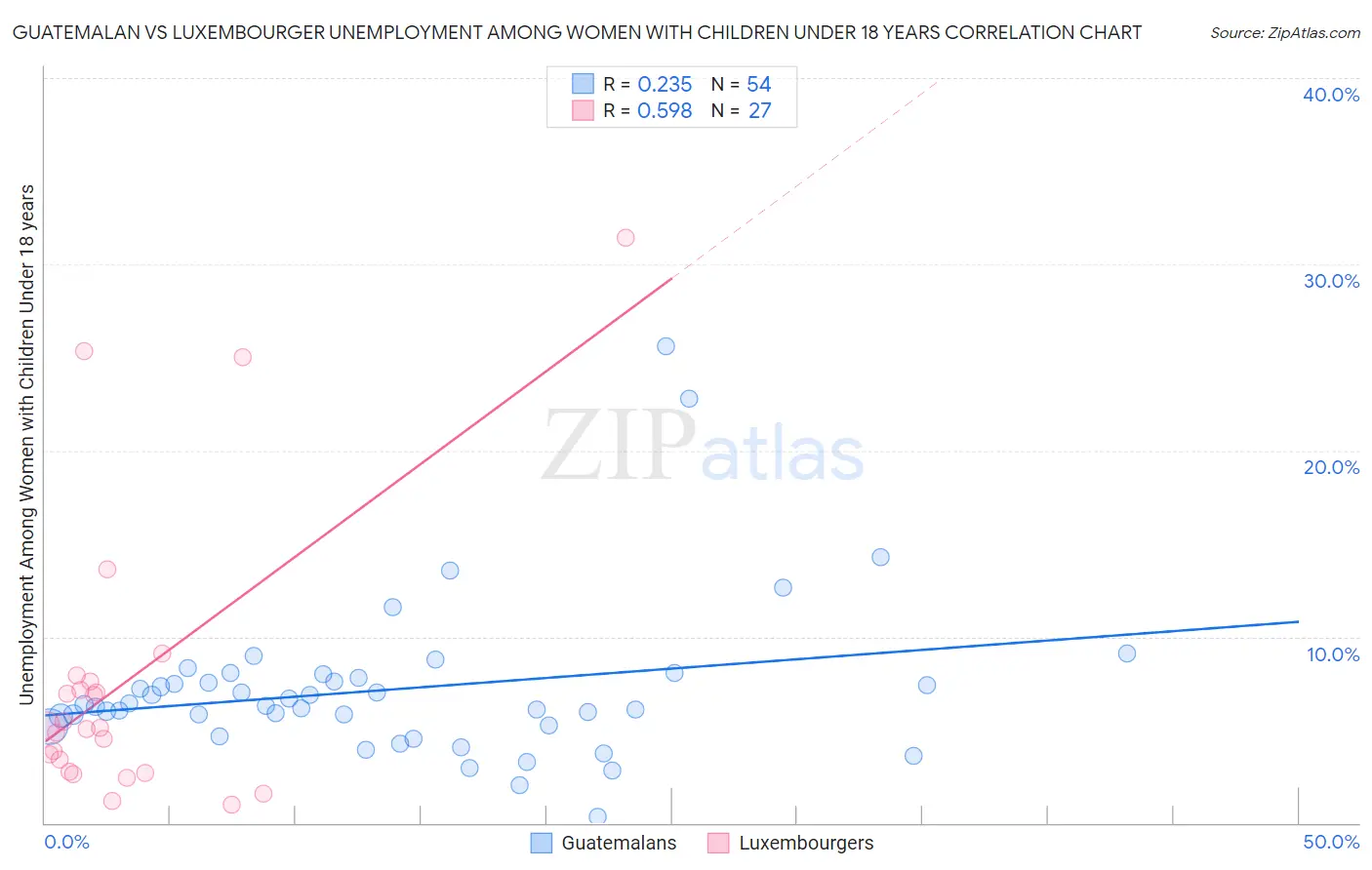 Guatemalan vs Luxembourger Unemployment Among Women with Children Under 18 years