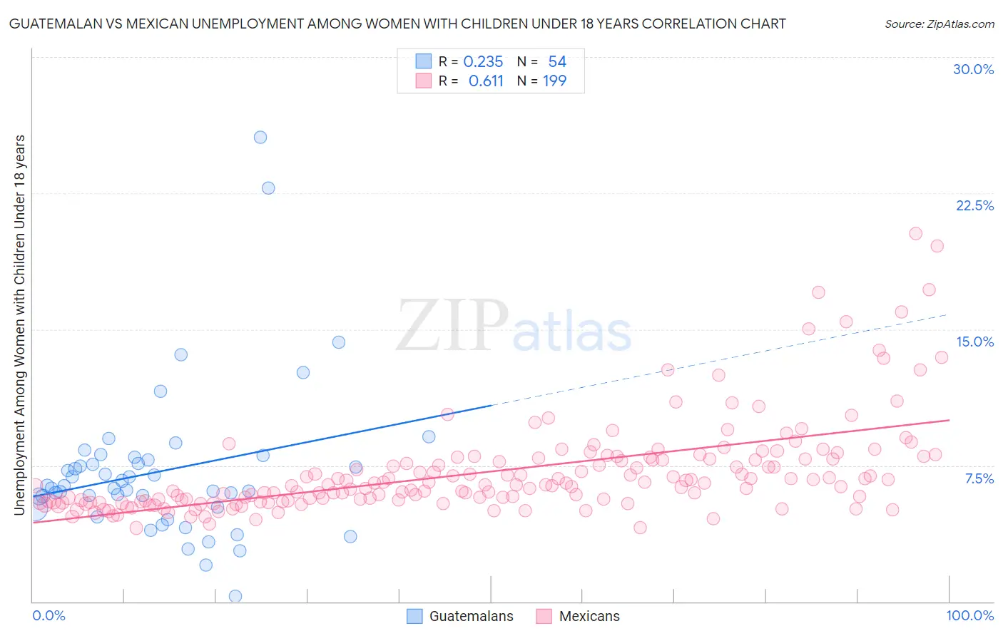 Guatemalan vs Mexican Unemployment Among Women with Children Under 18 years